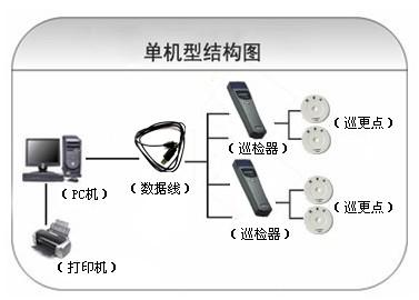 镇江镇江新区巡更系统六号